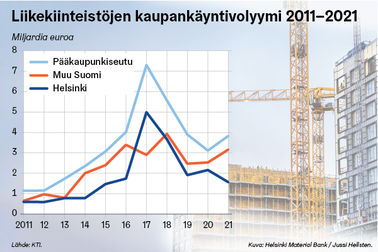 Tilastograafi liikekiinteistöjen kaupankäyntivolyymistä 2011-2021