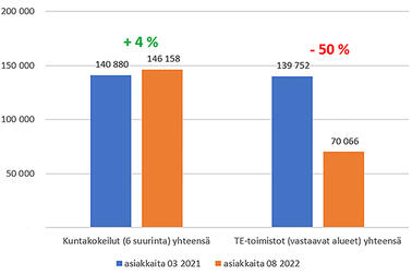 Muutos asiakasmäärissä kuntakokeiluissa ja TE-toimistoissa 3/2021-8/2022 (Espoon, Helsingin, Oulun seudun, Pirkanmaan, Turun seudun sekä Vantaan ja Keravan kuntakokeilut).