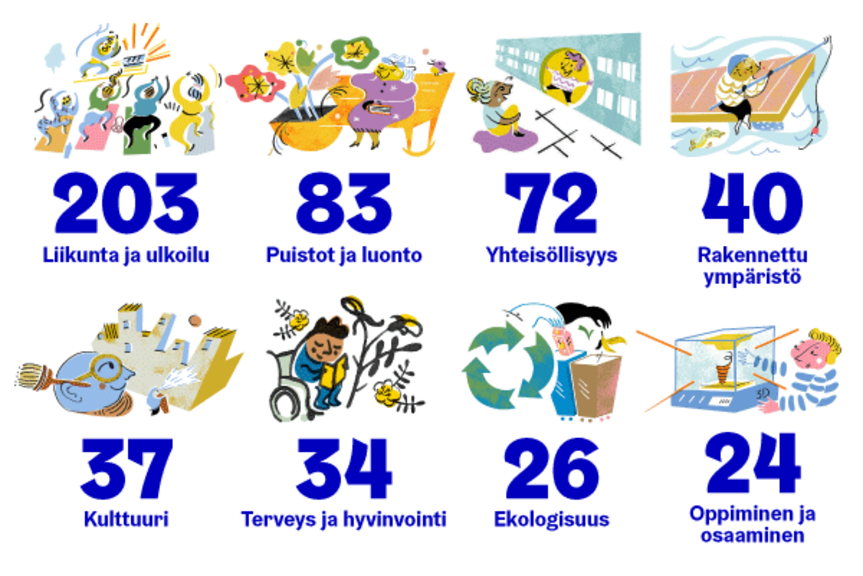 Kuvassa kerrotaan numeroilla OmaStadin tämän hetken ehdotusten aiheet ja lukumäärät. Kuvassa kerrotaan numeroilla OmaStadin tämän hetken ehdotusten aiheet ja lukumäärät.