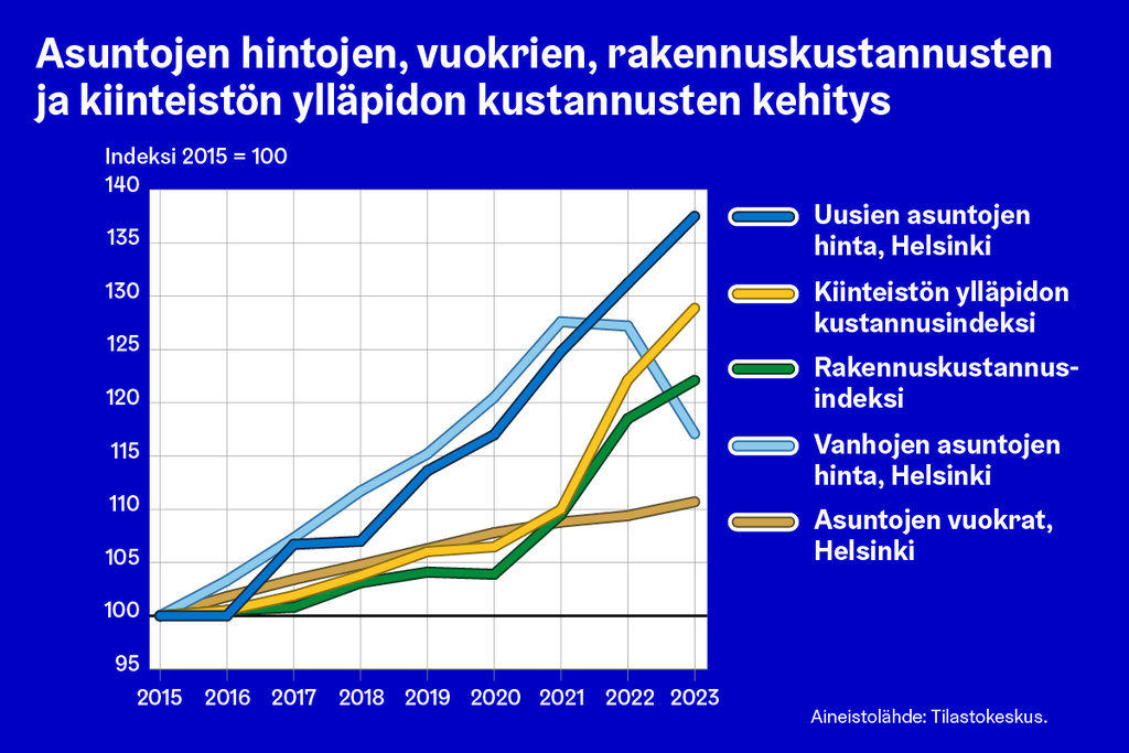 Vanhojen asuntojen hinnat laskivat vuonna 2023, kun samaan aikaan rakennuskustannukset ja kiinteistöjen ylläpidon kustannukset nousivat. Tämän takia uusien asuntojen hinnat edelleen nousivat vuonna 2023. Asuntojen vuokrien kehitys on hitaampaa, mutta samoja taustatekijöitä löytyy niiden kasvun taustalta. 