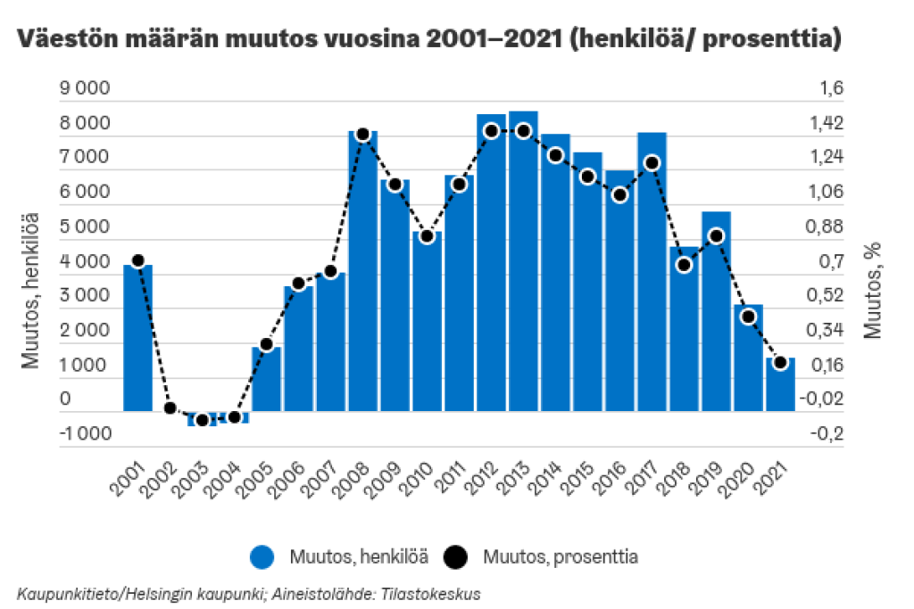 Kaaviokuvassa esitetään Helsingin väestön määrän muutos vuosina 2001–2021.