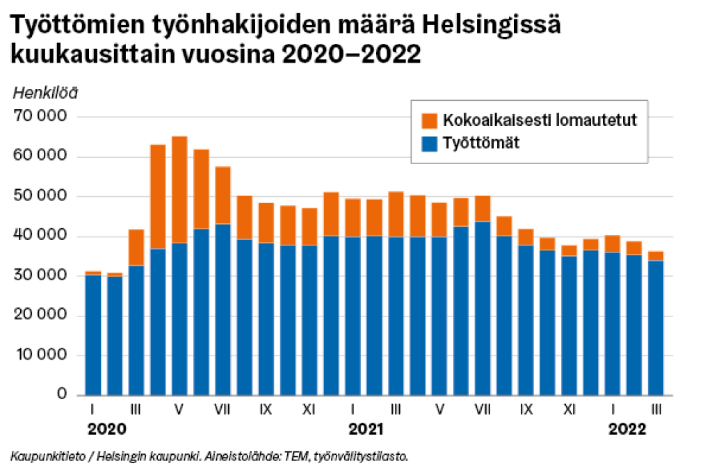 Pylväsgraafissa työttömien työnhakijoiden määrä Helsingissä kuukausittain vuosina 2020-2022