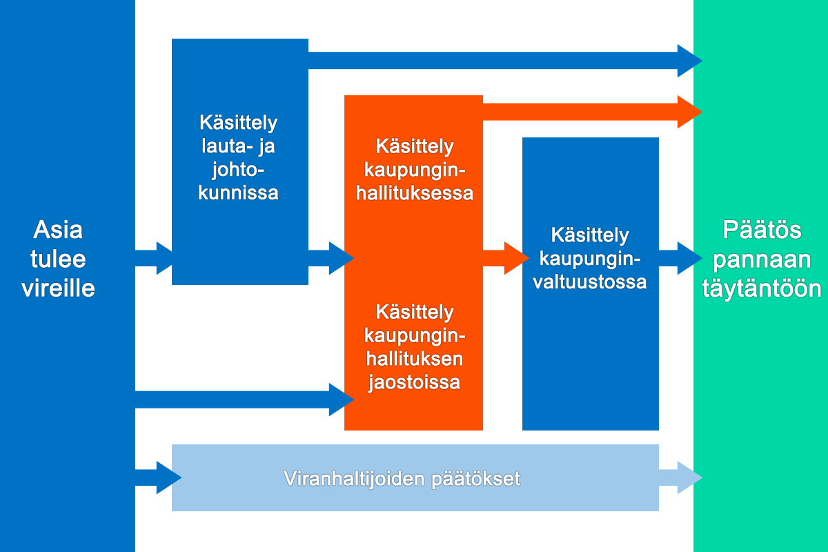 Helsingin kaupungin päätöksentekokaavio – kaupunginhallituksen jaostot
