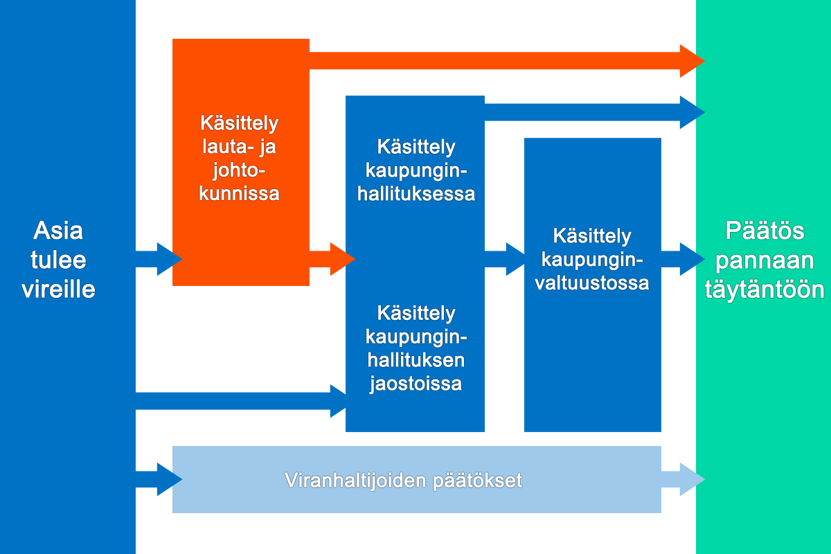 Helsingin kaupungin päätöksentekokaavio – lautakunnat ja johtokunnat