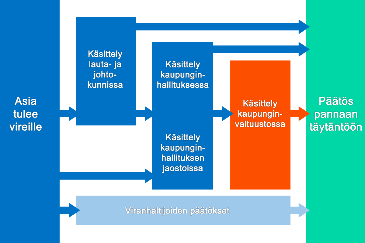 Helsingin kaupungin päätöksentekokaavio – kaupunginvaltuusto