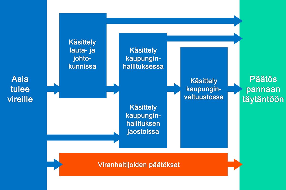 Helsingin kaupungin päätöksentekokaavio – lautakunnat ja johtokunnat
