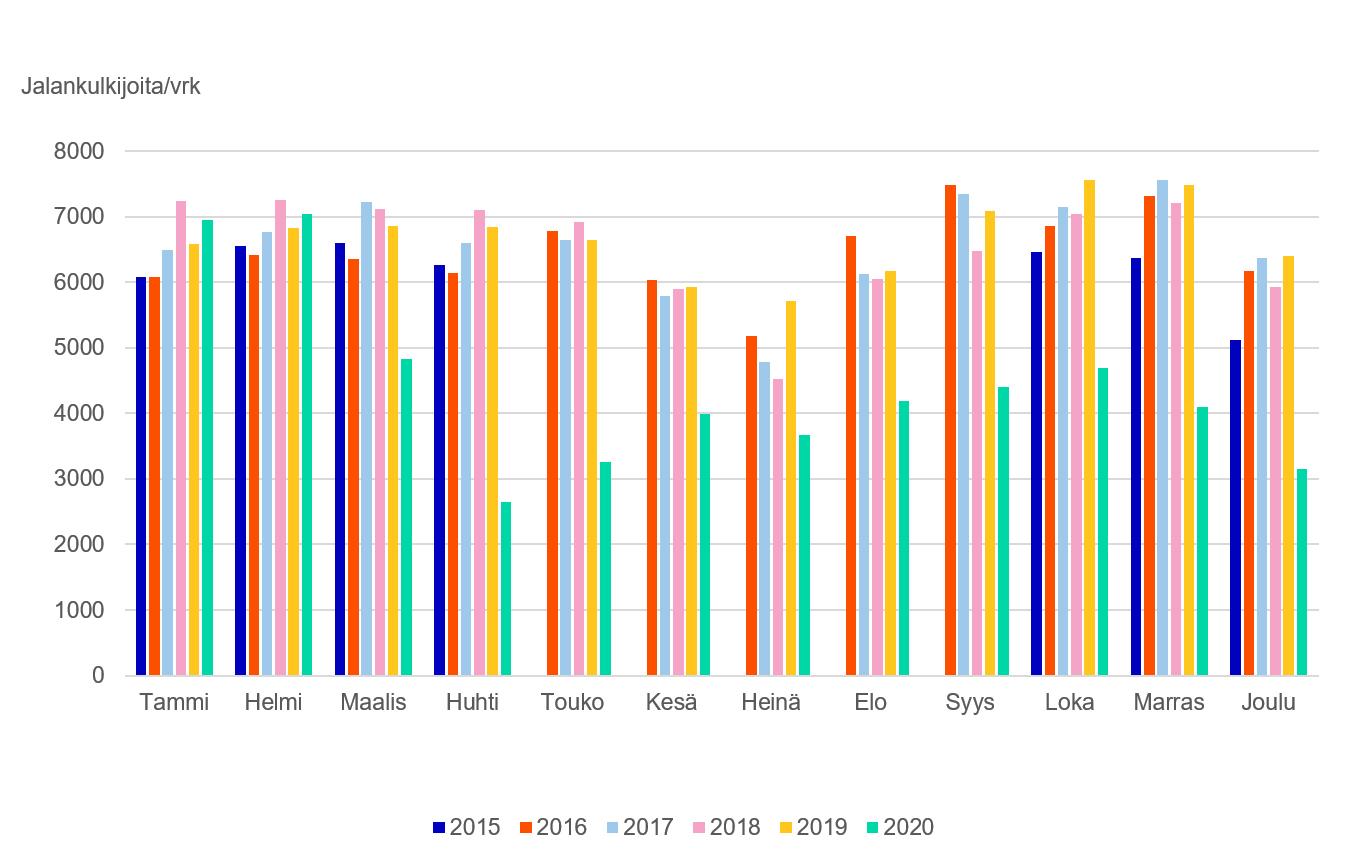 Kuukauden keskimääräinen jalankulkijamäärä vuorokaudessa Malmin laskentapisteessä vuosina 2015-2020.